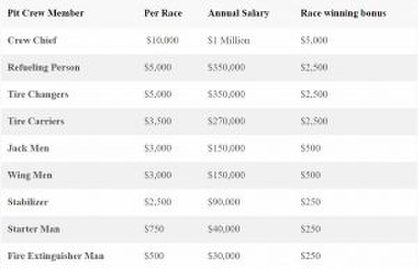 Salaris pitcrew leden Formule 1