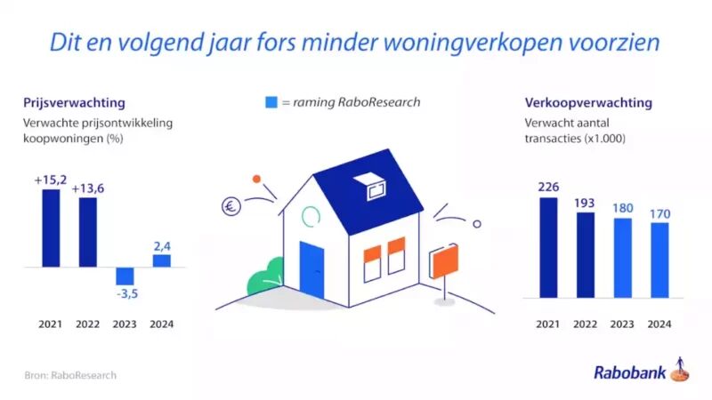 De gemiddelde huizenprijzen in 2024