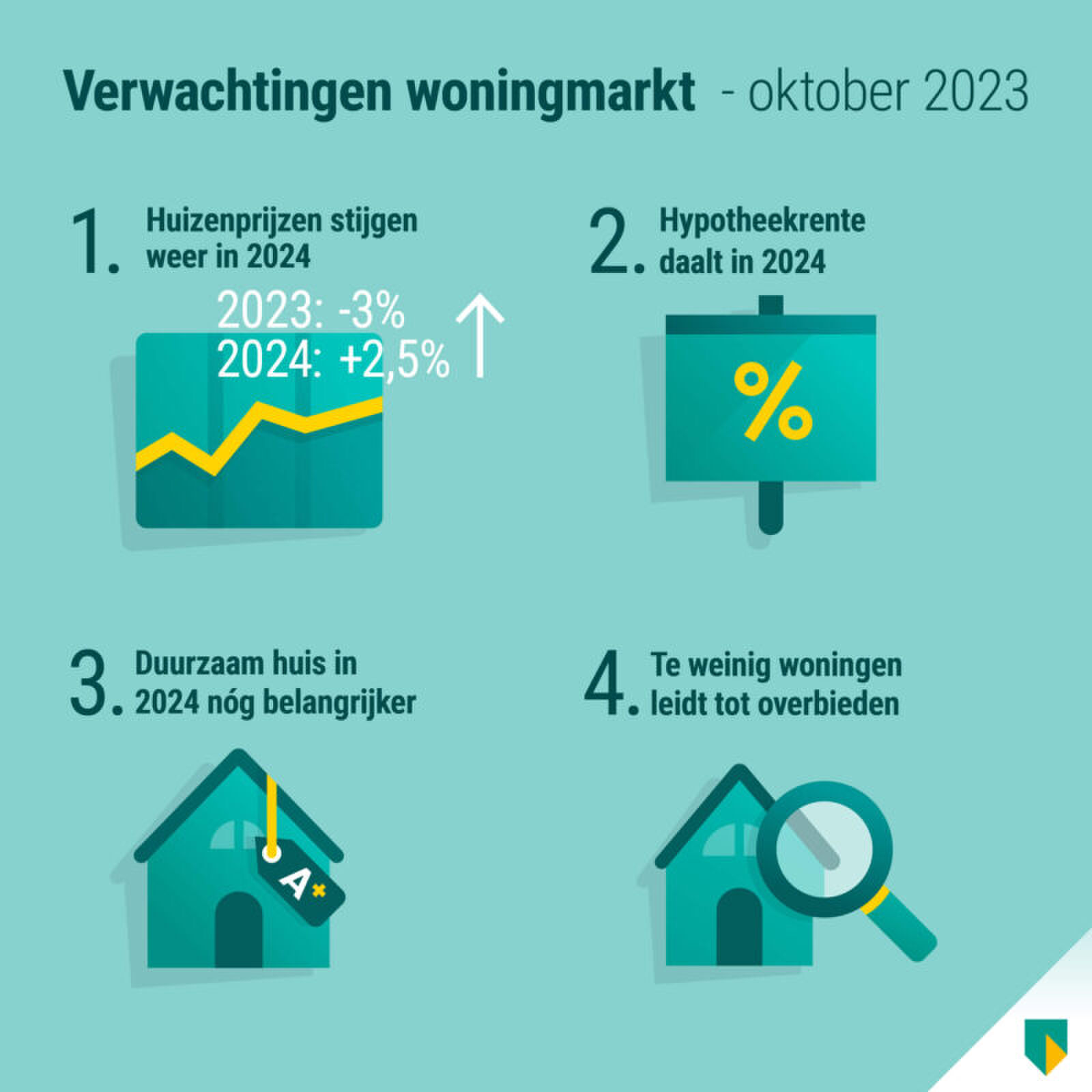De gemiddelde huizenprijzen in 2024