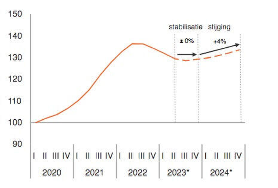 De gemiddelde huizenprijzen in 2024